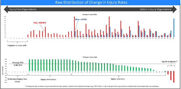 Raw Distribution of Change in Injury Rates