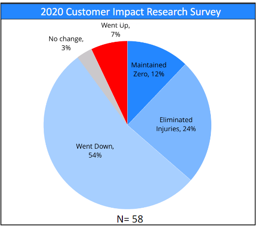 2020 Customer Impact Research Survey